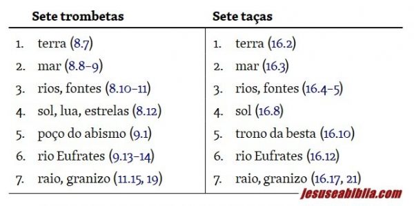 Apocalipse 15 Estudo Os Sete Anjos E Os Sete Flagelos